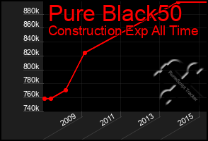 Total Graph of Pure Black50