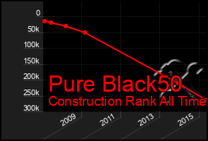 Total Graph of Pure Black50