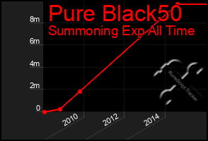 Total Graph of Pure Black50