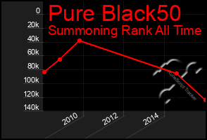 Total Graph of Pure Black50