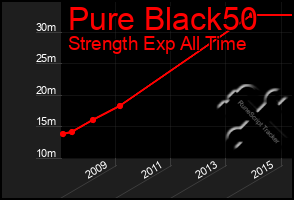 Total Graph of Pure Black50