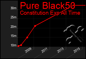 Total Graph of Pure Black50