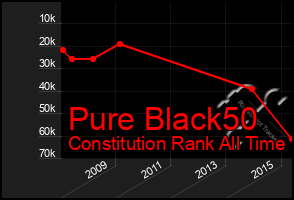 Total Graph of Pure Black50