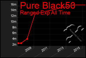 Total Graph of Pure Black50