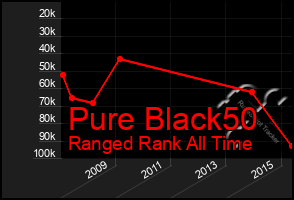 Total Graph of Pure Black50