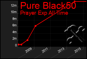 Total Graph of Pure Black50