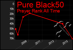 Total Graph of Pure Black50