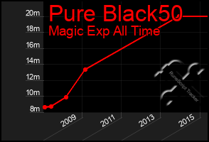 Total Graph of Pure Black50