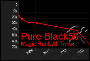 Total Graph of Pure Black50