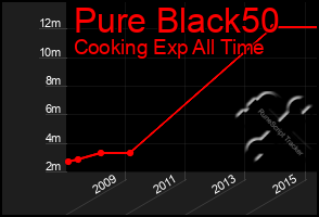 Total Graph of Pure Black50