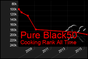 Total Graph of Pure Black50