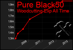 Total Graph of Pure Black50