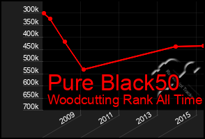 Total Graph of Pure Black50