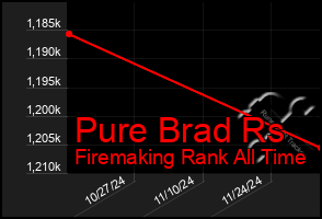 Total Graph of Pure Brad Rs