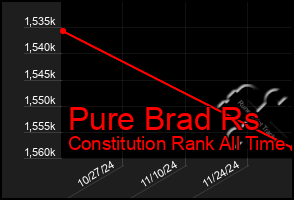 Total Graph of Pure Brad Rs