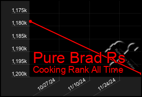 Total Graph of Pure Brad Rs