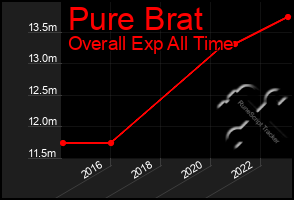 Total Graph of Pure Brat