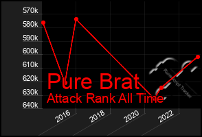 Total Graph of Pure Brat