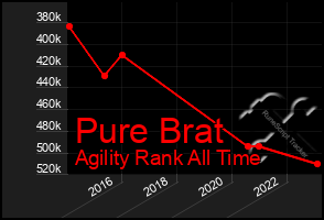 Total Graph of Pure Brat