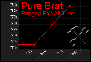 Total Graph of Pure Brat