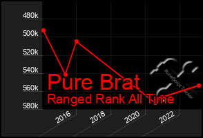 Total Graph of Pure Brat