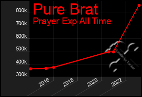 Total Graph of Pure Brat