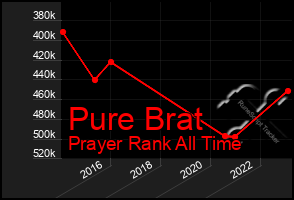 Total Graph of Pure Brat