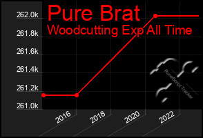 Total Graph of Pure Brat