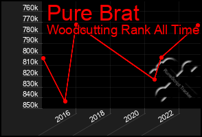 Total Graph of Pure Brat