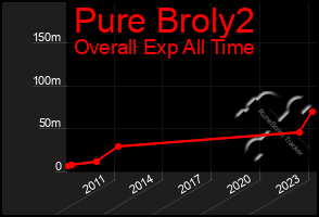 Total Graph of Pure Broly2