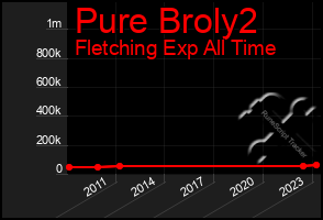 Total Graph of Pure Broly2