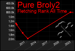 Total Graph of Pure Broly2