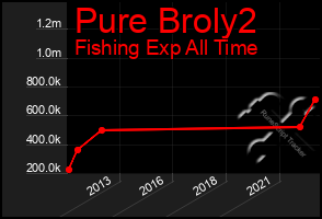 Total Graph of Pure Broly2