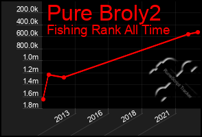 Total Graph of Pure Broly2