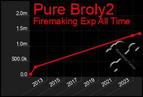 Total Graph of Pure Broly2