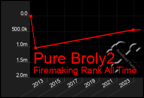Total Graph of Pure Broly2