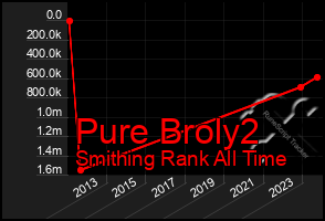 Total Graph of Pure Broly2