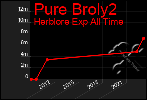 Total Graph of Pure Broly2