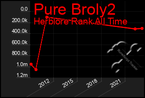 Total Graph of Pure Broly2
