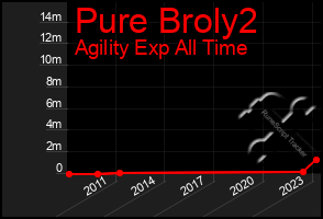 Total Graph of Pure Broly2
