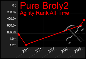 Total Graph of Pure Broly2