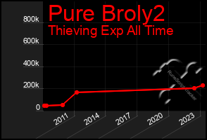 Total Graph of Pure Broly2