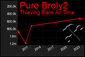 Total Graph of Pure Broly2