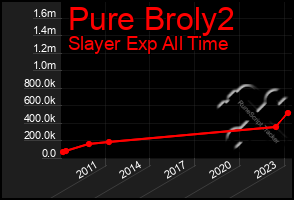 Total Graph of Pure Broly2