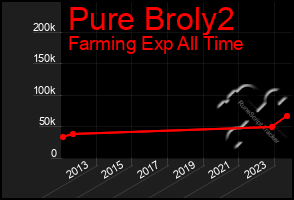 Total Graph of Pure Broly2