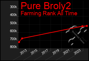 Total Graph of Pure Broly2