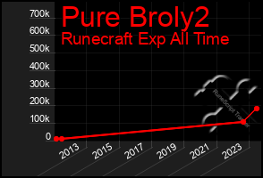 Total Graph of Pure Broly2