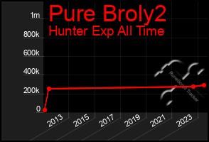 Total Graph of Pure Broly2