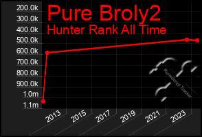 Total Graph of Pure Broly2