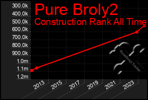 Total Graph of Pure Broly2